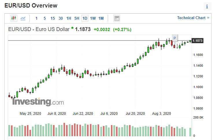 歐元兌美元日線圖。(來源: investing.com)