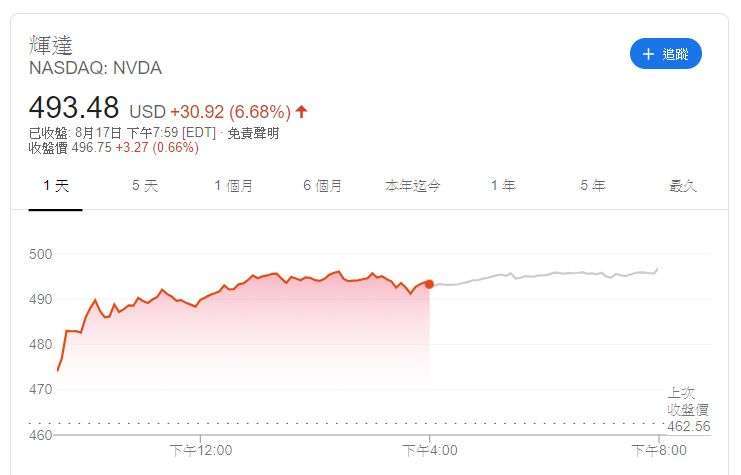 Nvidia 股價 (圖片: GOOGLE)