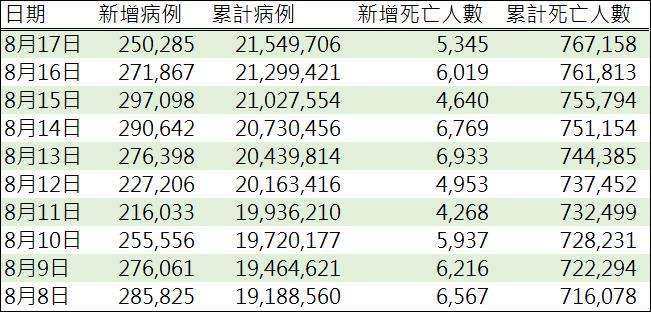 資料來源: WHO