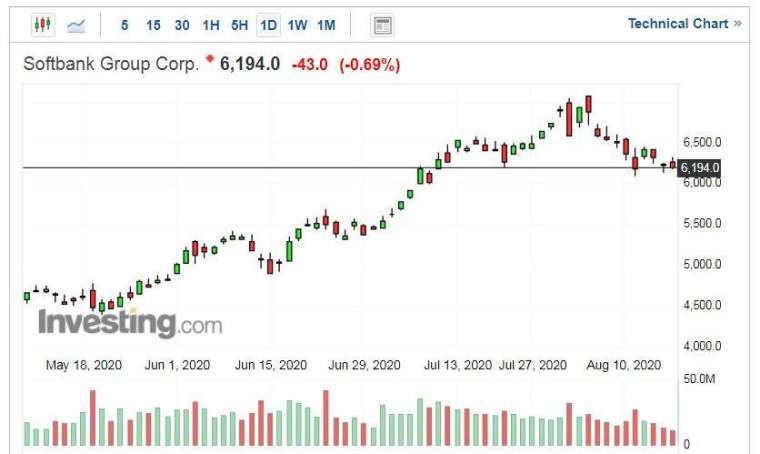軟銀集團股價走勢日線圖 (圖片:Investing.com)