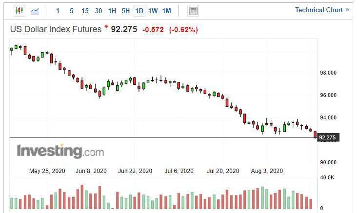 美元指數日線圖。(來源: investing.com)