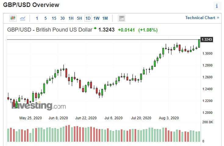英鎊兌美元日線圖。(來源: investing.com)