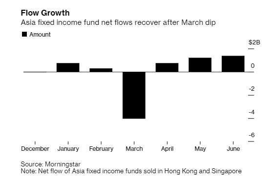 亞洲固定收益資金淨流入。來源:Bloomberg