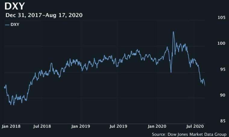 美元指數走勢 (圖片: MarketWatch)