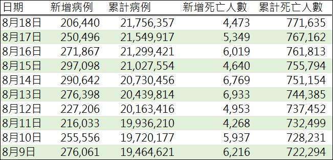 資料來源: WHO