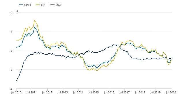 英國 7 月份 CPI 年增 1.0%(圖片:ONS)