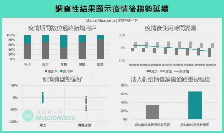 註 1:本篇引用麥肯錫 COVID19: Global Health and Crisis Response (July 6th, 2020) 。註 2:新消費型態偏好調查飾品、辦公室配件、菸草、保養品、藥品、電子產品等 20 個產品的使用偏好。