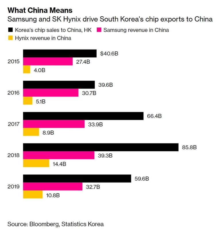 SK 海力士則是近 40% 的營收來自中國。(圖片:彭博社)