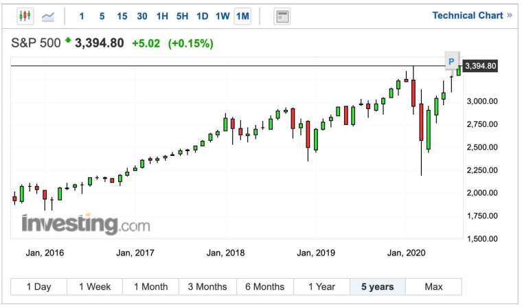 標普 500 指數月線圖 (圖：Investing.com)