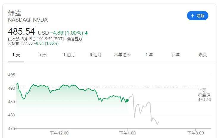 Nvidia 股價 (圖片: GOOGLE)