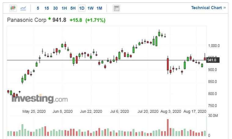 Panasonic 股價走勢日線圖 (圖片:Investing.com)