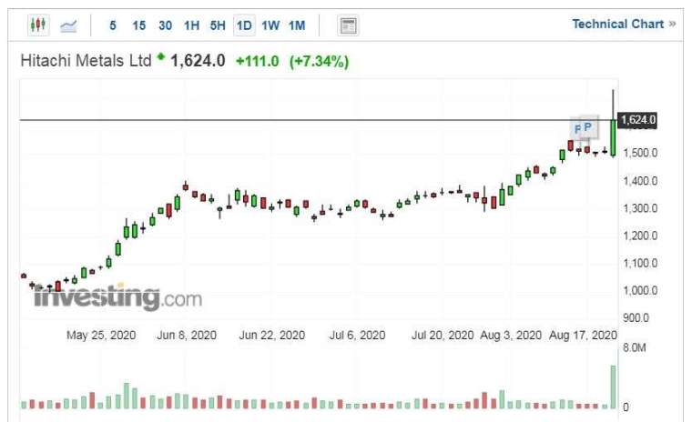 日立金屬股價走勢日線圖 (圖片:Investing.com)