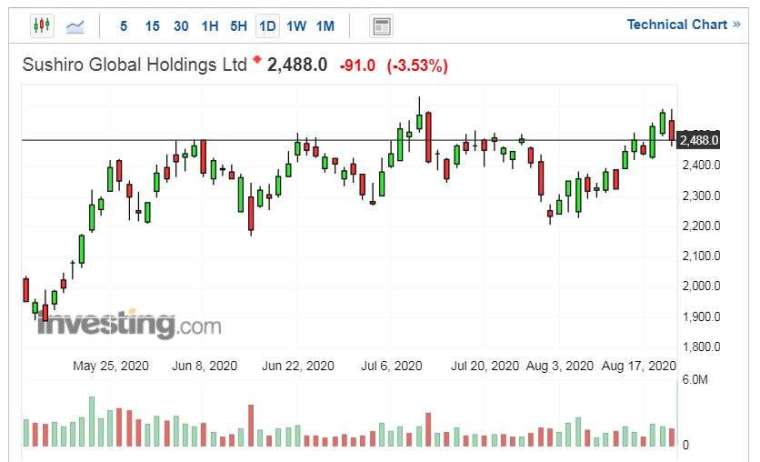 Sushiro Global Holdings 股價走勢日線圖 (圖片:Investing.com)