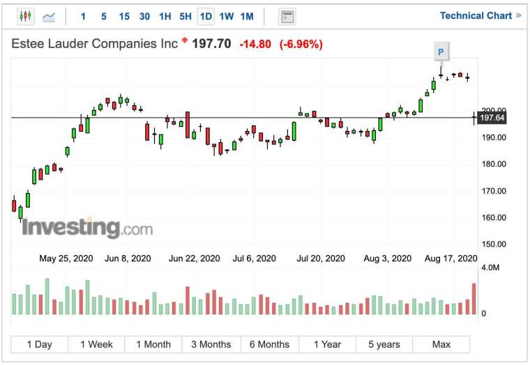 雅詩蘭黛股價日線圖 (圖:Investing.com)