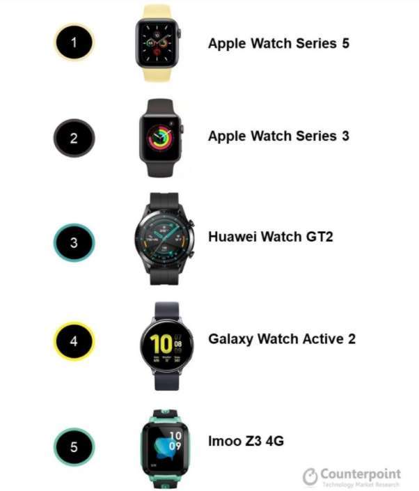 Apple Watch S5 和 Apple Watch S3 是今年上半年暢銷款式。(圖片：Counterpoint Research)