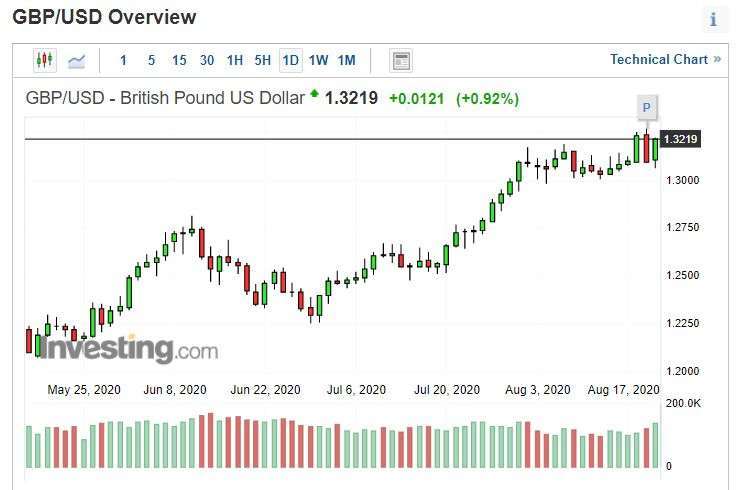 英鎊兌美元日線圖。(來源: investing.com)