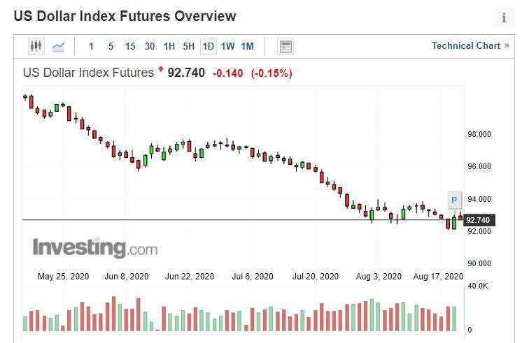 美元指數日線圖。(來源: investing.com)
