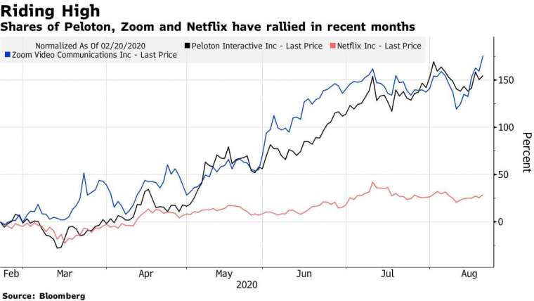Zoom、Peloton 和 Netflix 股價走勢 (圖片: 彭博社)
