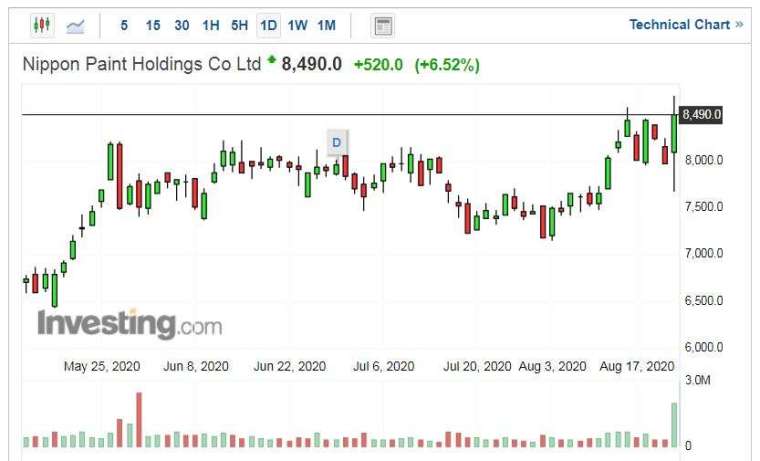 Nippon Paint Holdings 股價走勢日線圖 (圖片:Investing.com)