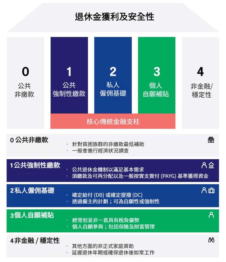 資料來源：世界經濟論壇，2013年；宏利投資管理，2019年。