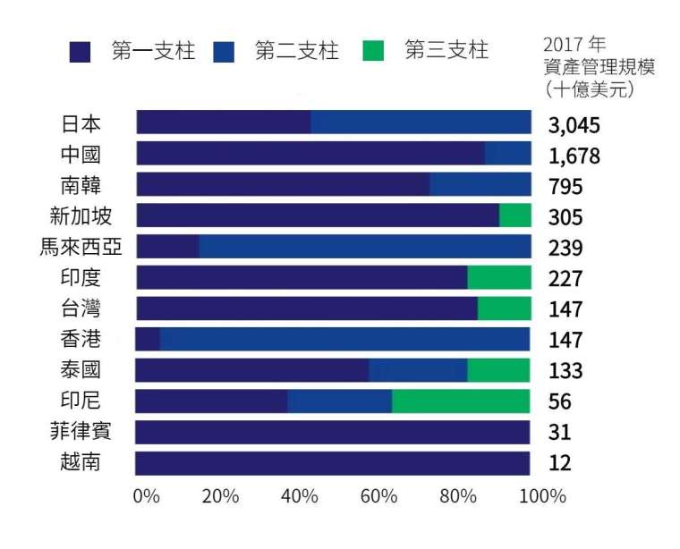 資料來源：宏利數據庫丶世界銀行丶國際貨幣基金組織丶Cerulli報告。