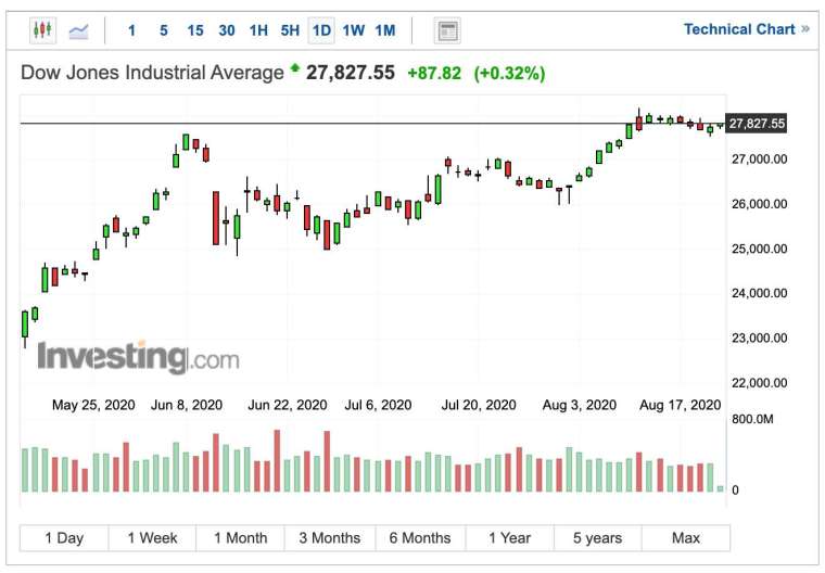 道瓊早盤走勢 (圖：Investing.com)