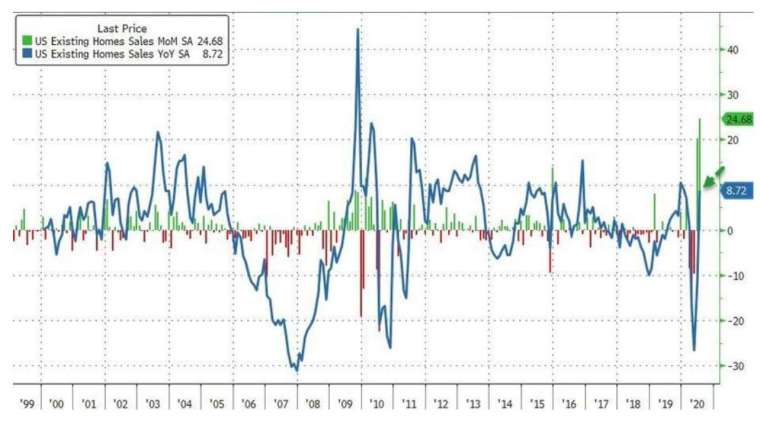 綠線:美國二手屋銷售月增率,藍線:美國二手屋銷售年增率 (圖:Zerohedge)