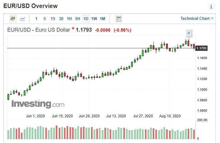歐元兌美元日線圖。(來源: investing.com)