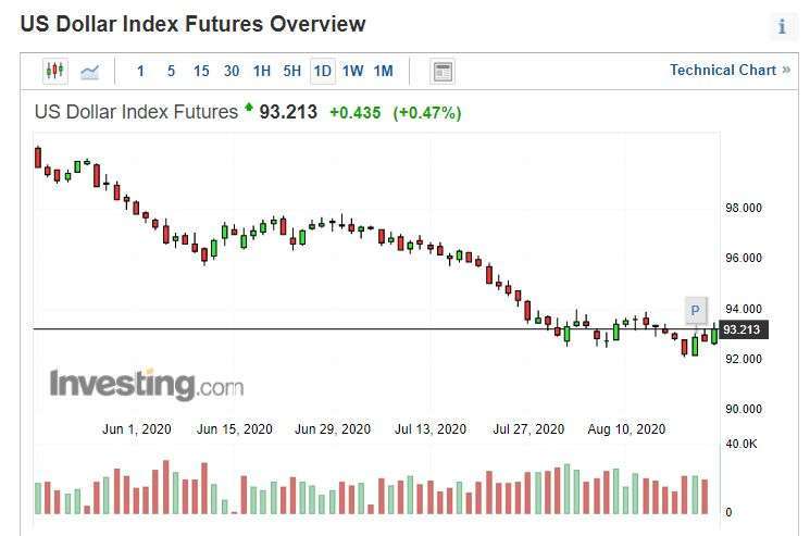 美元指數日線圖。(來源: investing.com)