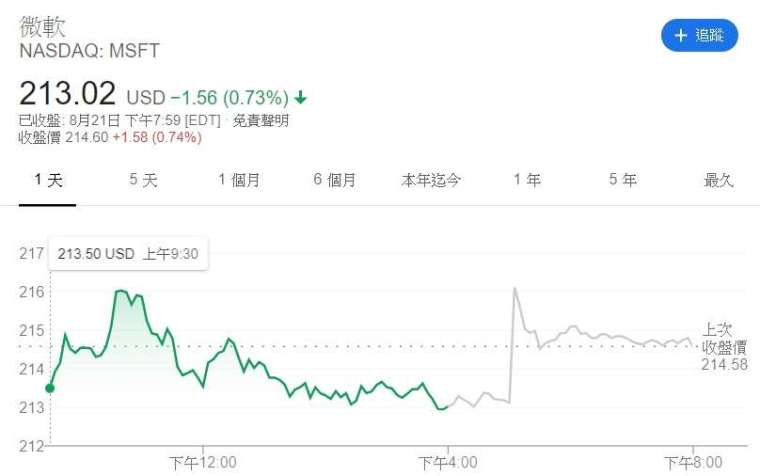 微軟股價走勢。來源:Google