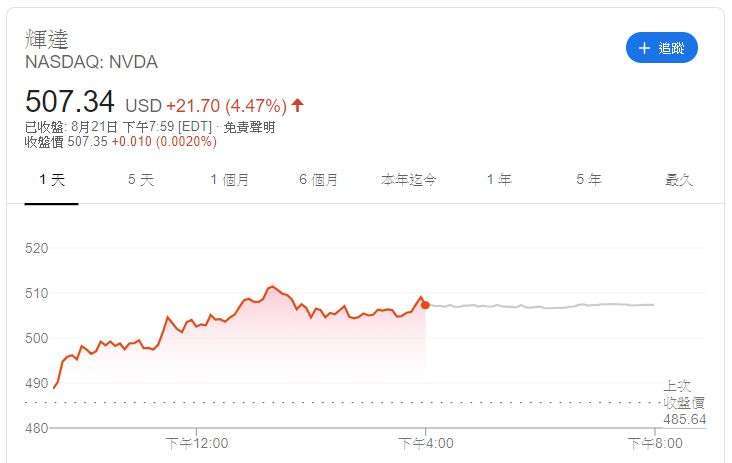 Nvidia 股價。來源:Google