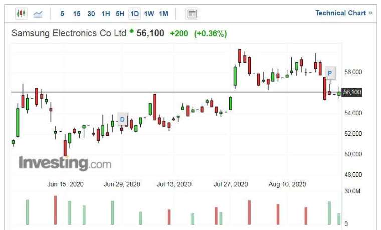 三星電子股價走勢日線圖 (圖片:Investing.com)