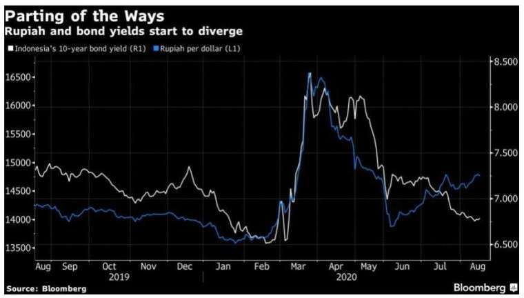 七月中以來，印尼十年期公債殖利和印尼盾兌美元走勢分道揚鑣。(來源：Bloomberg)