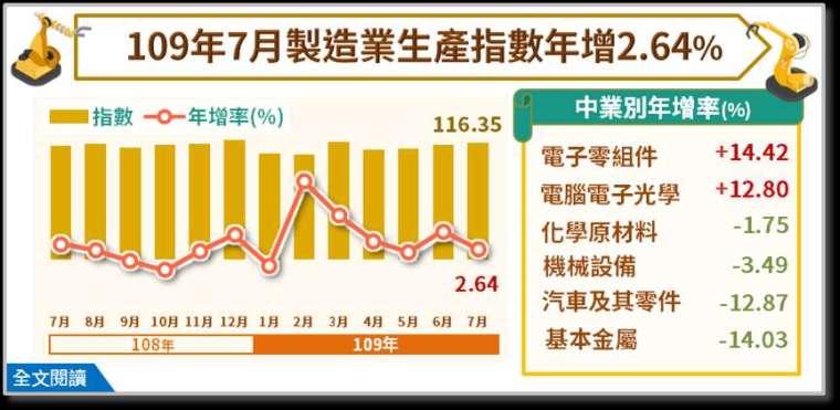 (圖:經濟部統計處提供)