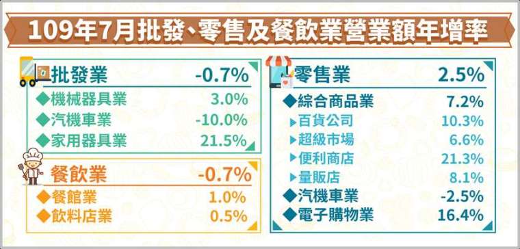 (圖:經濟部統計處提供)
