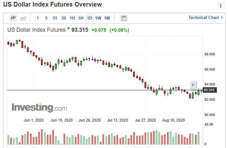 美元指數日線圖。(來源: investing.com)