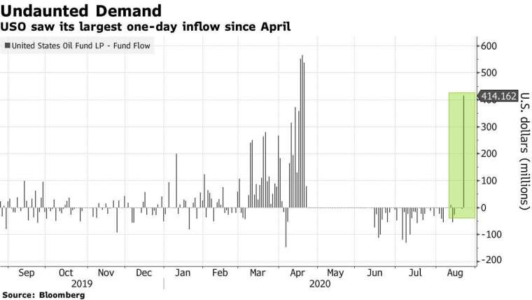 流入 USO 的資金變動。來源:Bloomberg