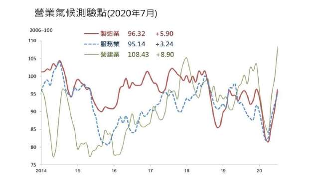 三大產業7月營業氣候測驗點同步走高。(圖：台經院提供)