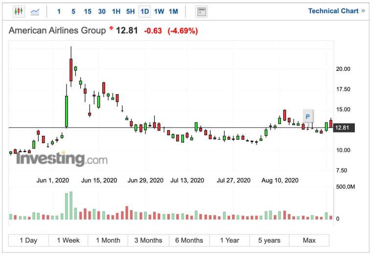 美國航空週三 (25 日) 盤中股價 (圖:Investing.com)