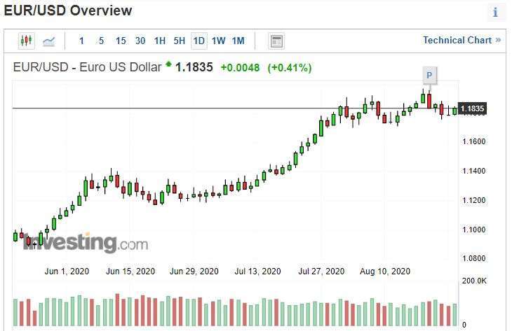 歐元兌美元日線圖。(來源: investing.com)