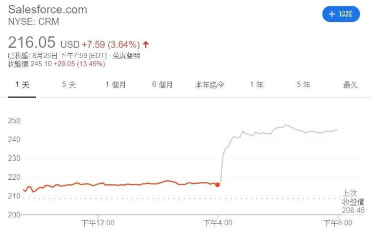 Salesforce 股價走勢。來源:Google