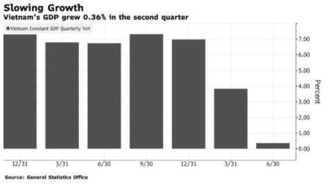 越南 2018 年 Q4 至 2020 年 Q2 季經濟成長變化圖 (圖: Bloomberg)