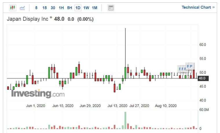 JDI 股價走勢日線圖 (圖片:Investing.com)
