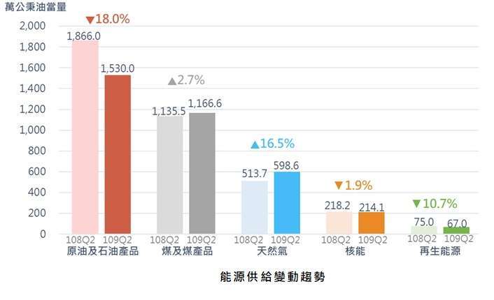(圖: 經濟部能源局提供)