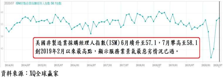 圖 5、美國 ISM 非製造業採購經理人指數走勢圖