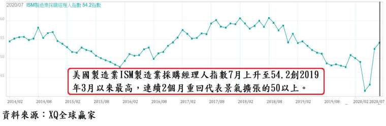 圖 4、美國製造業 ISM 製造業採購經理人指數