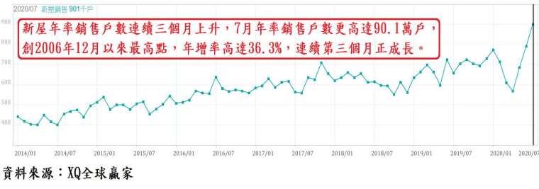 圖 2、美國新屋年率銷售戶數每月走勢圖