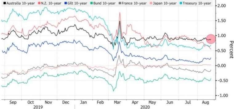 澳洲十年期公債殖利率(黑線)高於其他發達國家。(來源:Bloomberg)