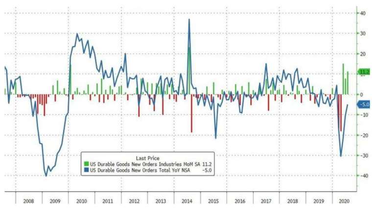 綠線：美國耐用品訂單月增率，藍線：美國耐用品訂單年增率 (圖：Zerohedge)