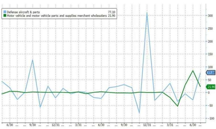 藍線：國防飛機和零件月增率，綠線：汽車和零件月增率 (圖：Zerohedge)